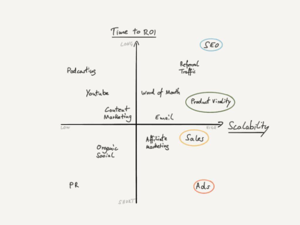 Customer acquisition channels by ROI and scalability